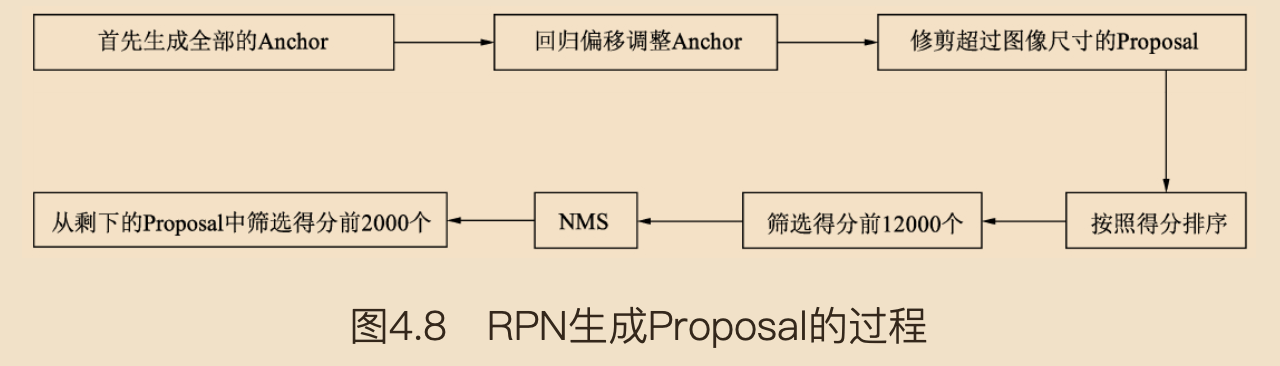 Proposal Layer流程