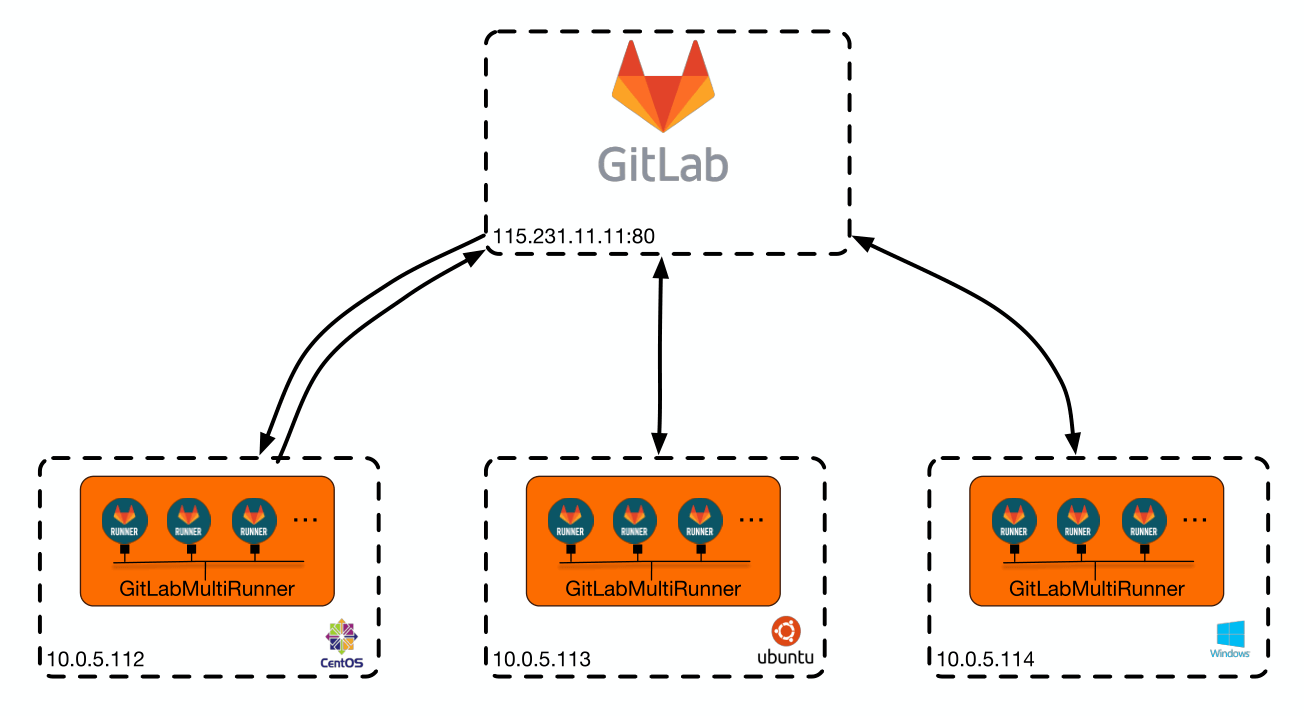 Gitlab hosting. Гитлаб. GITLAB схема. GITLAB Runner схема. Схема работы git.